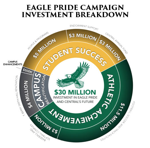 Eagle Pride pie chart